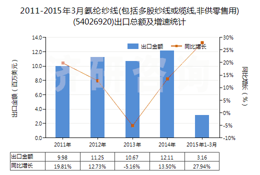 2011-2015年3月氨綸紗線(包括多股紗線或纜線,非供零售用)(54026920)出口總額及增速統(tǒng)計(jì)